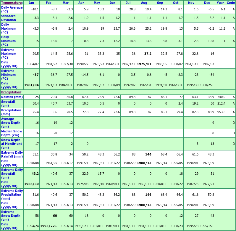 South Mountain Climate Data Chart